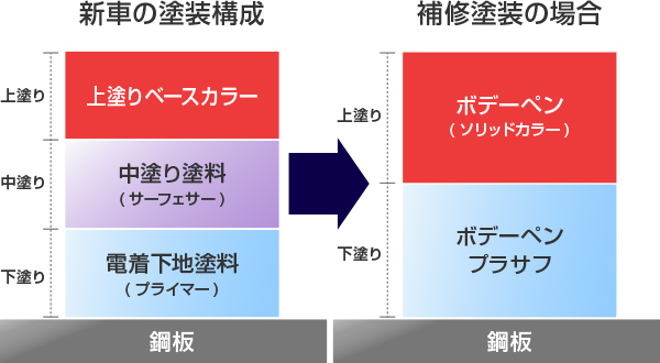 図：ソリッドカラー塗装