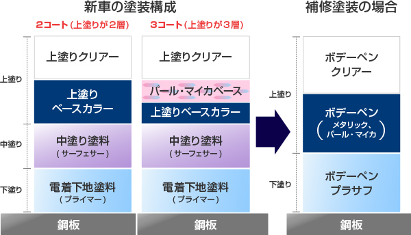 塗装について 車の傷のdiy補修 塗装なら補修ナビ